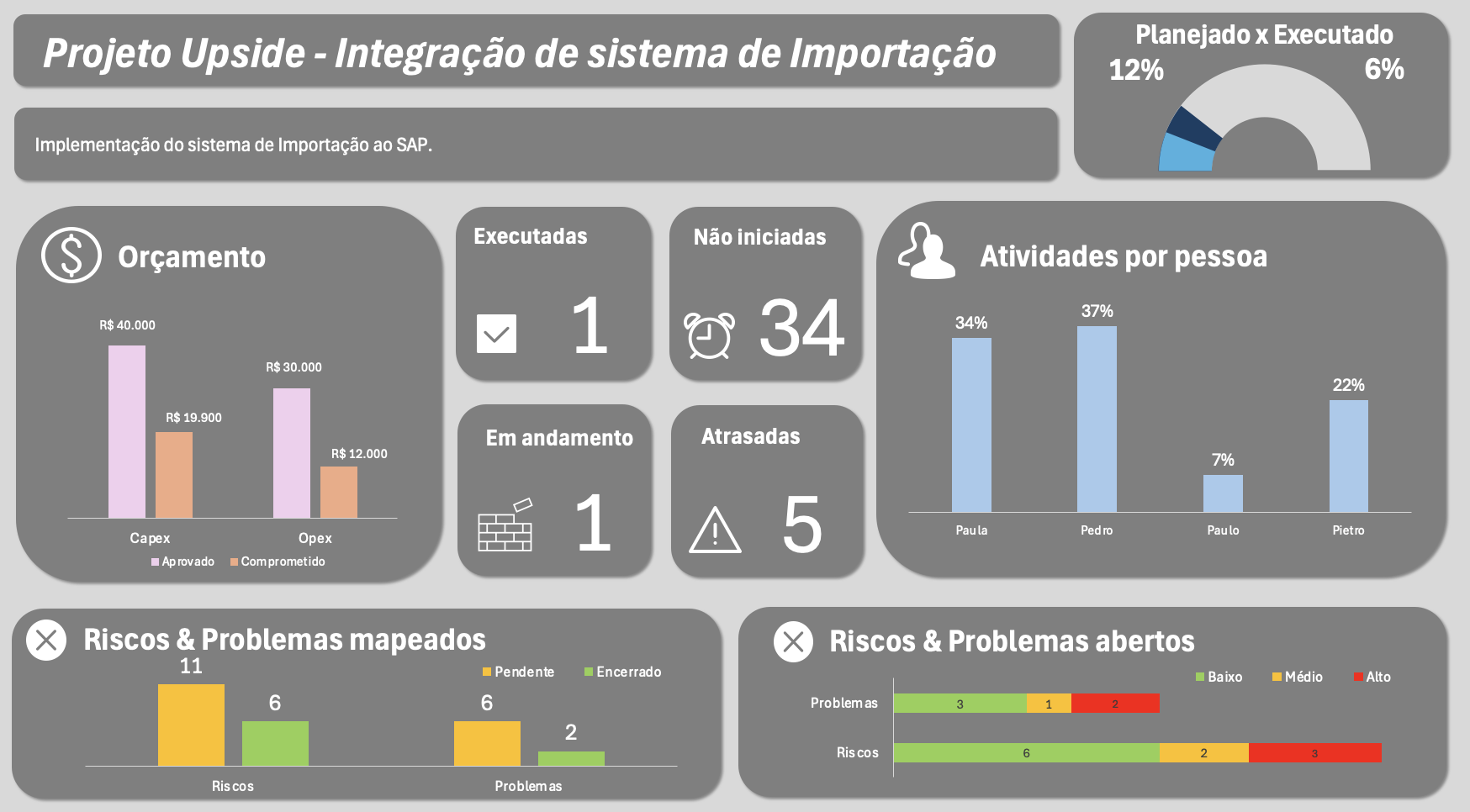 Dashboard Ágil