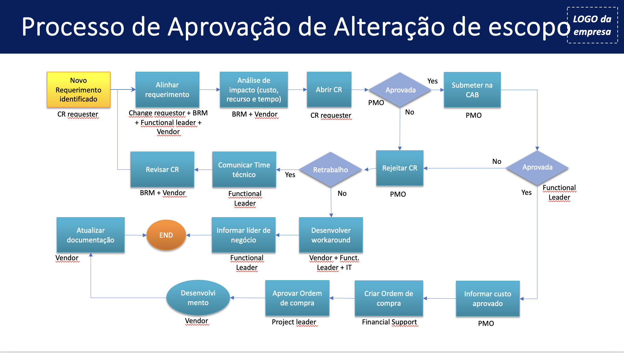 Processo de Aprovação de Alteração de Escopo