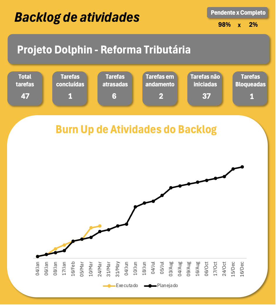 Dashboard Backlog