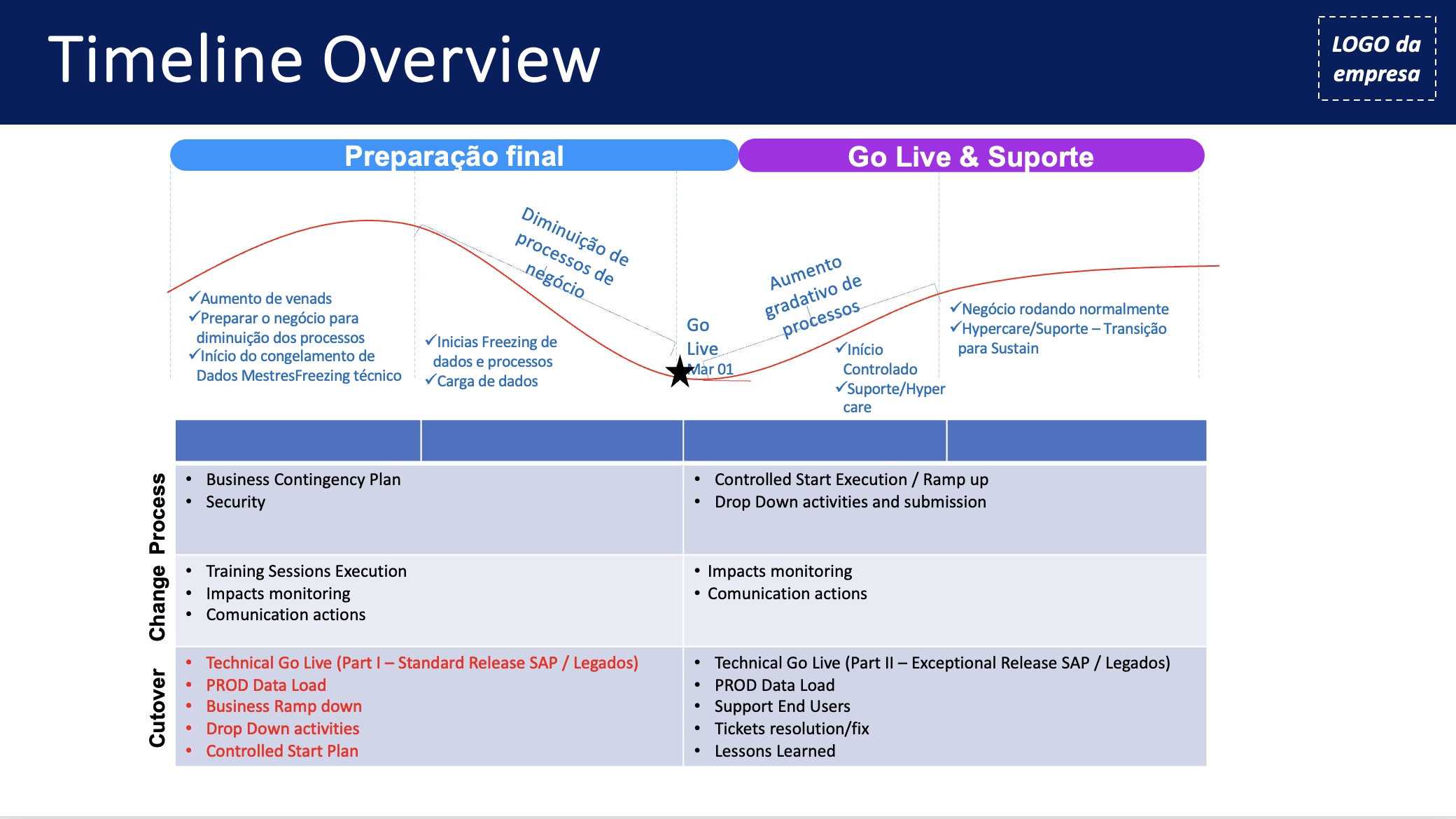 Timeline de Preparação Final e Go Live
