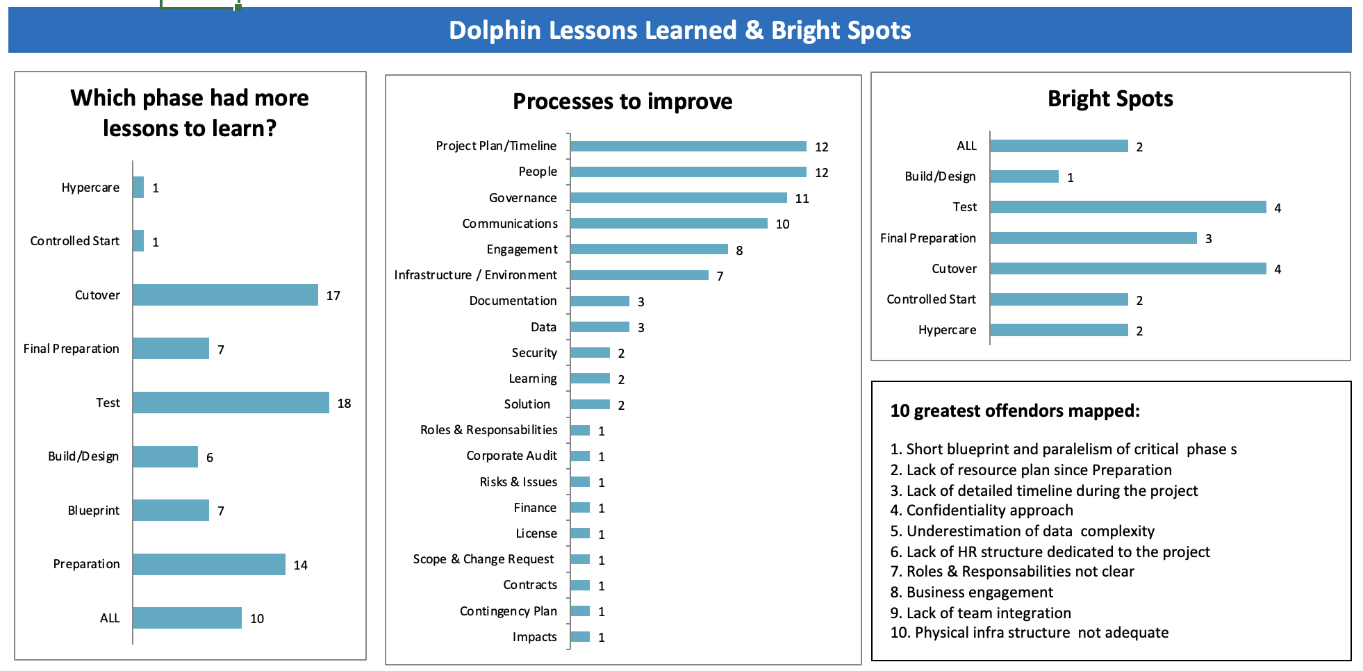 Lessons Learned e Bright Spots — Encerramento